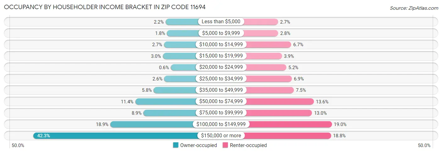 Occupancy by Householder Income Bracket in Zip Code 11694