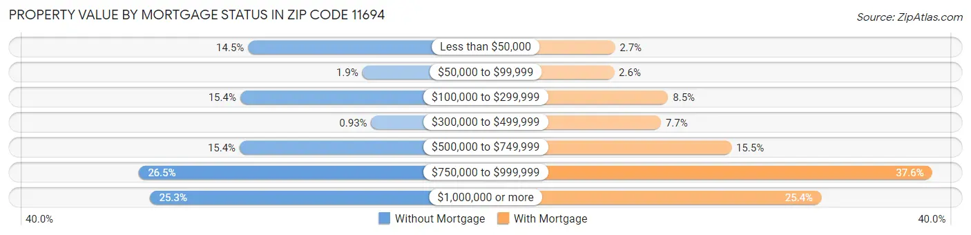 Property Value by Mortgage Status in Zip Code 11694