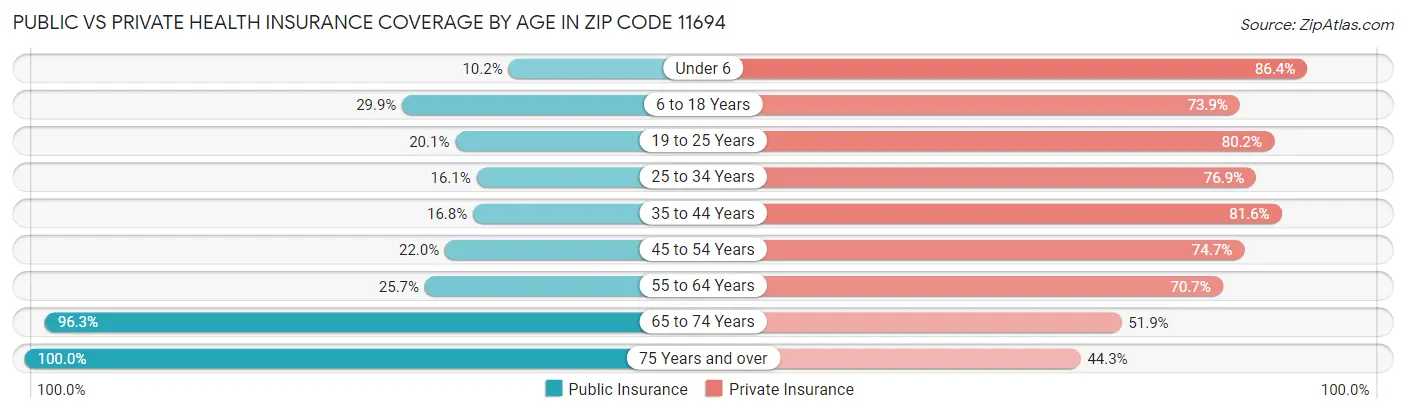 Public vs Private Health Insurance Coverage by Age in Zip Code 11694