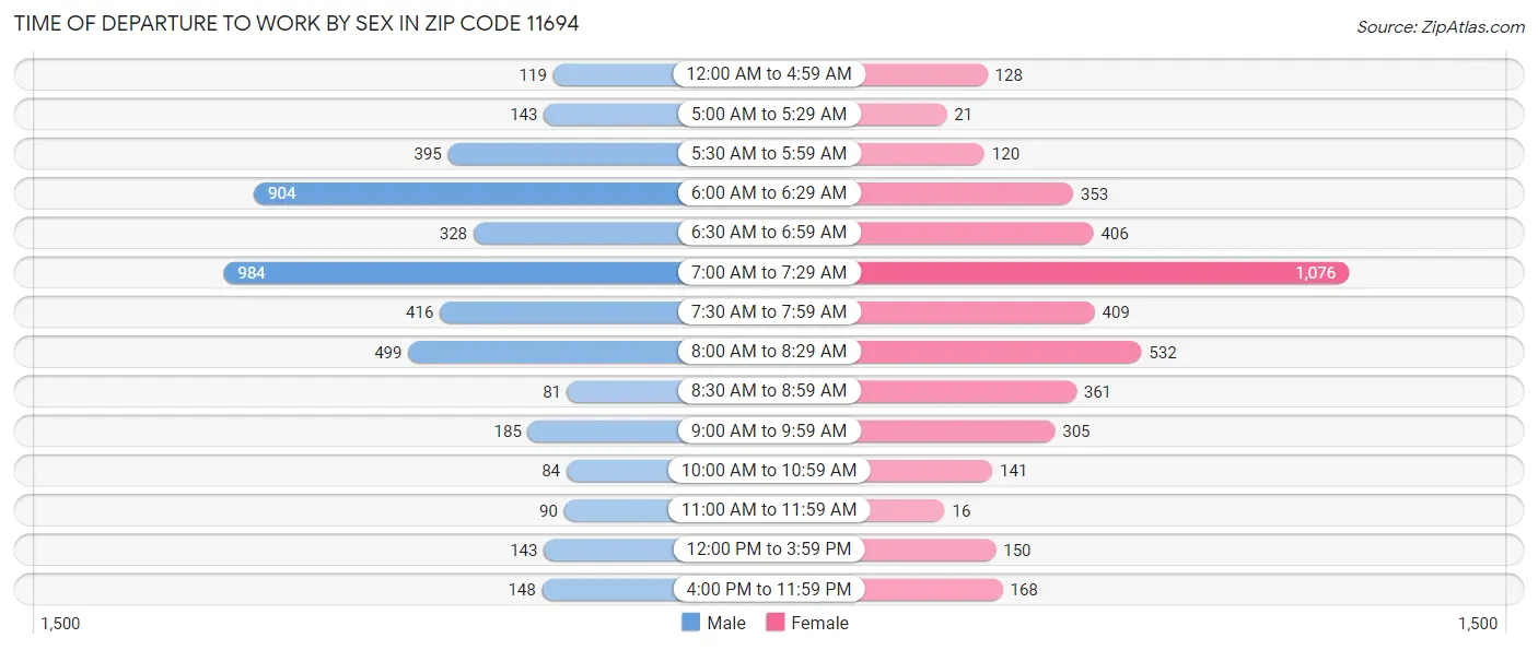 Time of Departure to Work by Sex in Zip Code 11694
