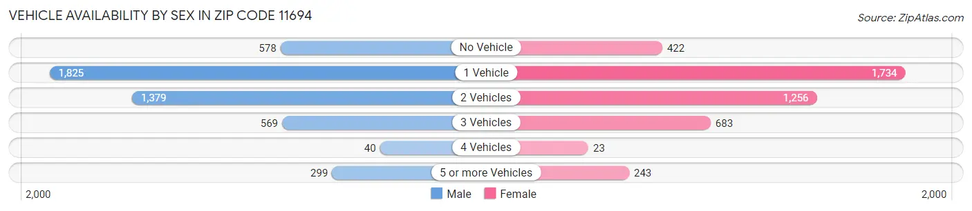 Vehicle Availability by Sex in Zip Code 11694