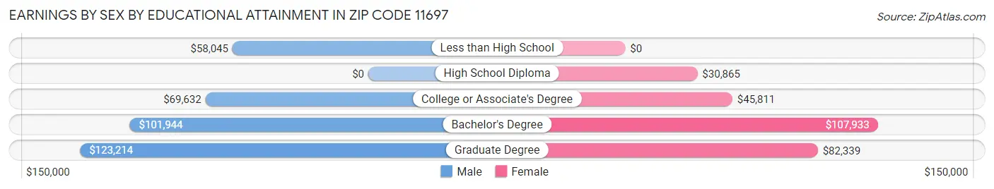 Earnings by Sex by Educational Attainment in Zip Code 11697