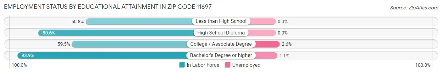 Employment Status by Educational Attainment in Zip Code 11697