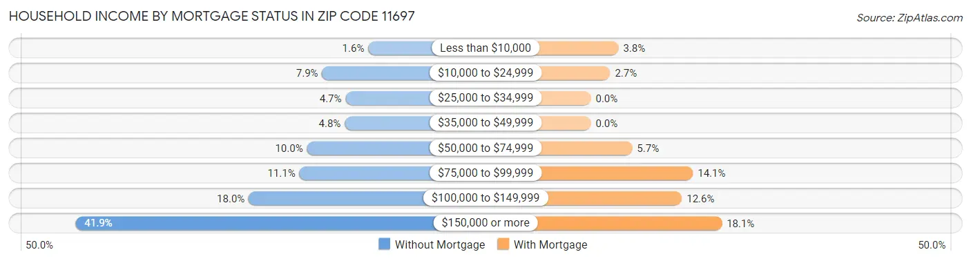 Household Income by Mortgage Status in Zip Code 11697
