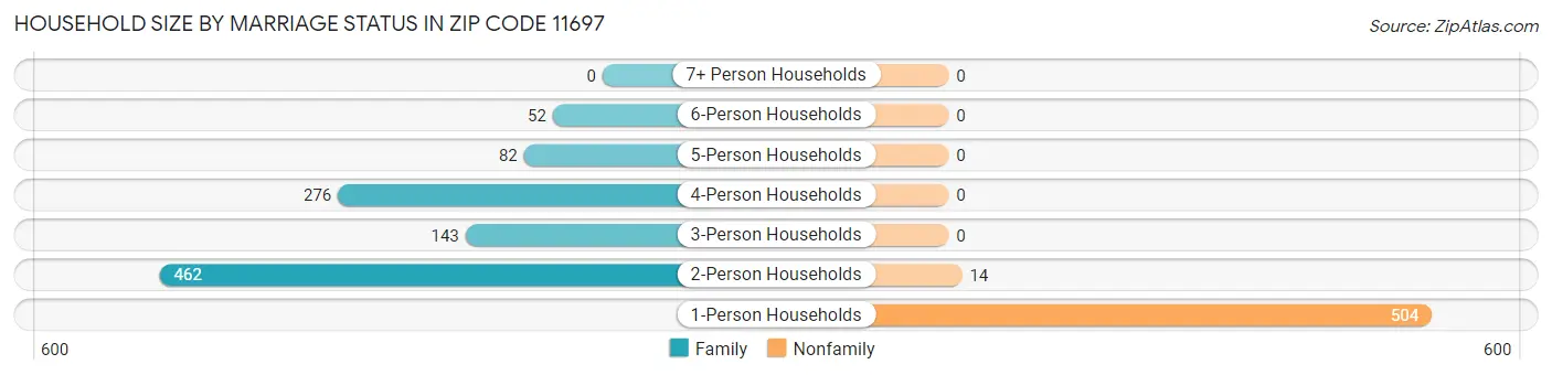 Household Size by Marriage Status in Zip Code 11697