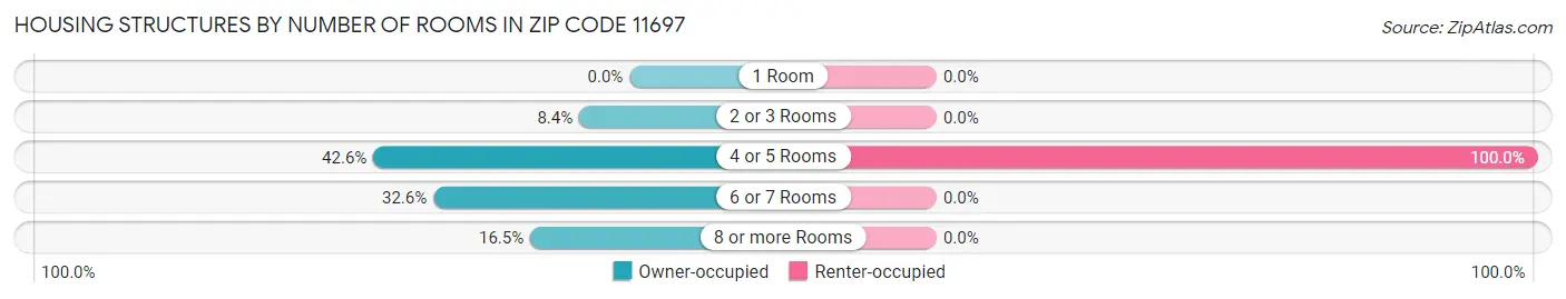Housing Structures by Number of Rooms in Zip Code 11697