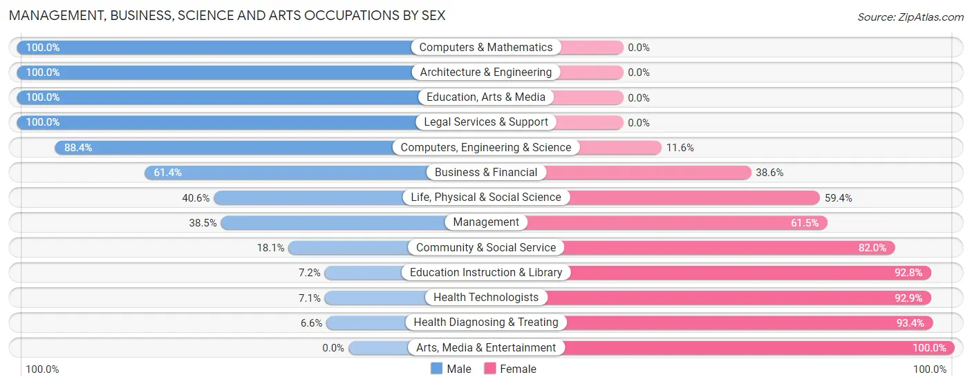 Management, Business, Science and Arts Occupations by Sex in Zip Code 11697