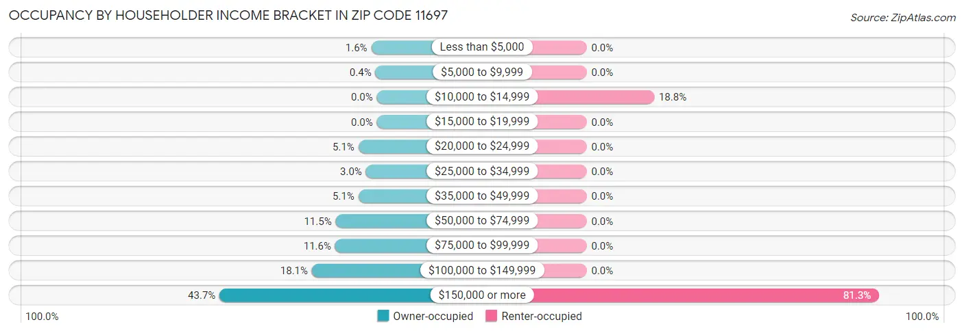 Occupancy by Householder Income Bracket in Zip Code 11697