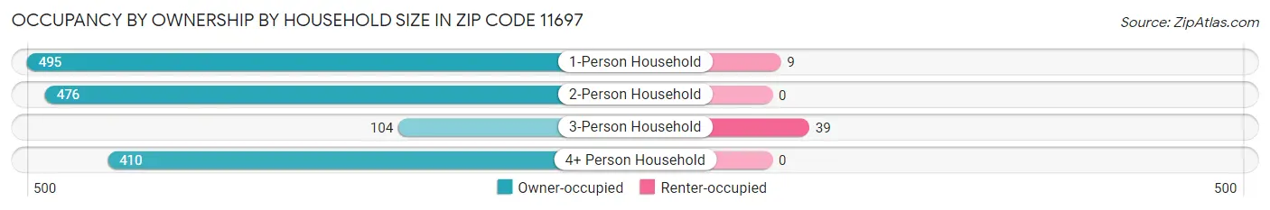 Occupancy by Ownership by Household Size in Zip Code 11697
