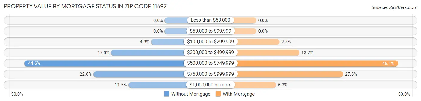 Property Value by Mortgage Status in Zip Code 11697