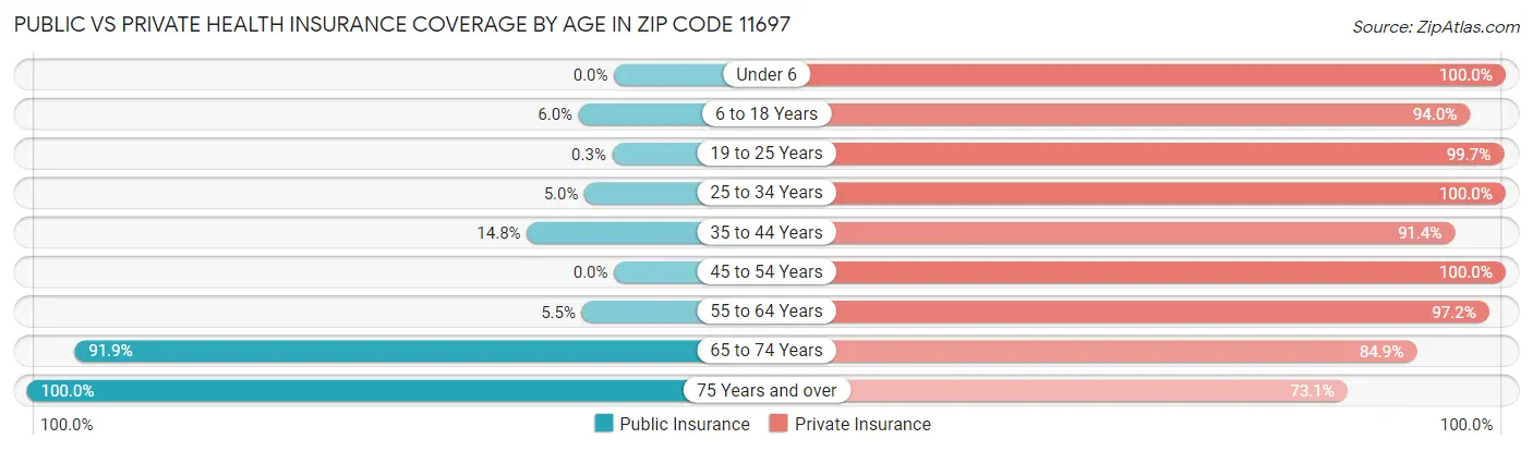 Public vs Private Health Insurance Coverage by Age in Zip Code 11697