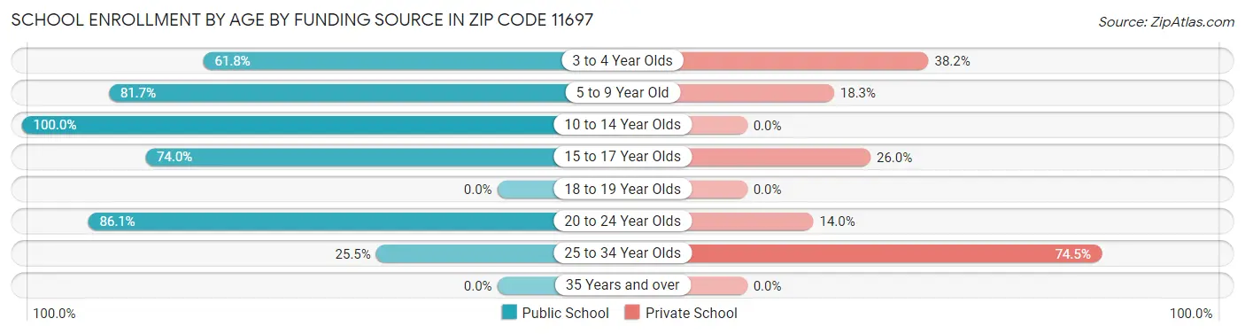 School Enrollment by Age by Funding Source in Zip Code 11697