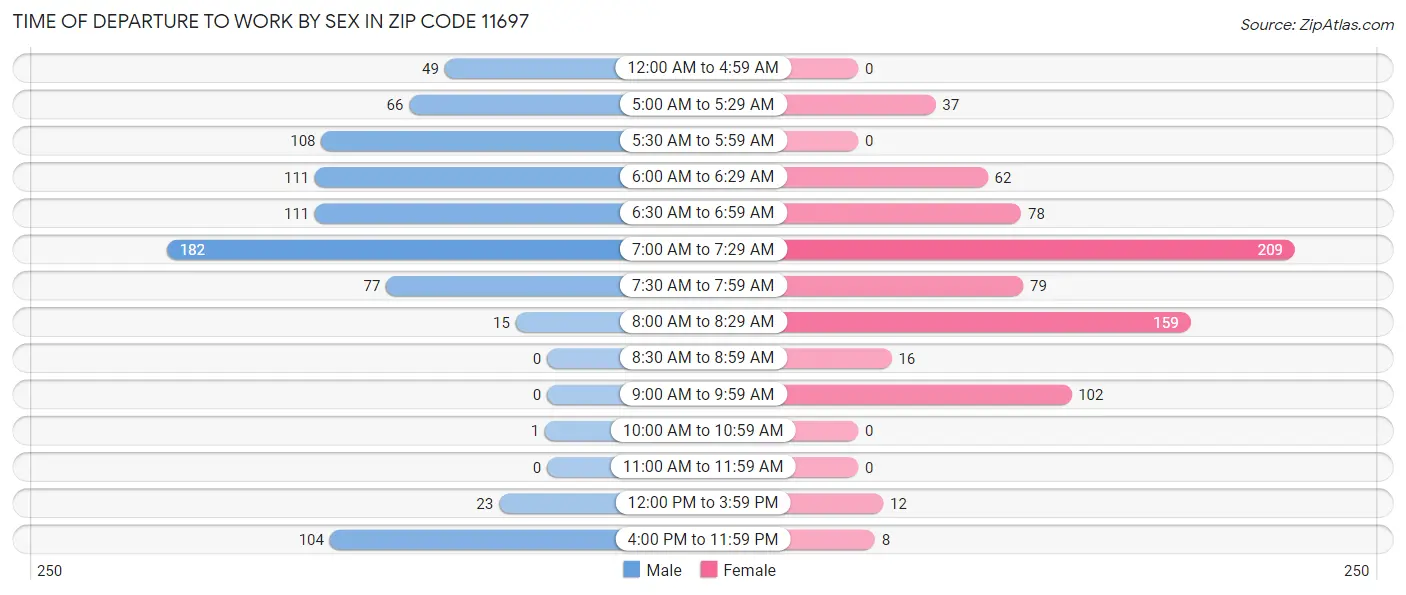Time of Departure to Work by Sex in Zip Code 11697