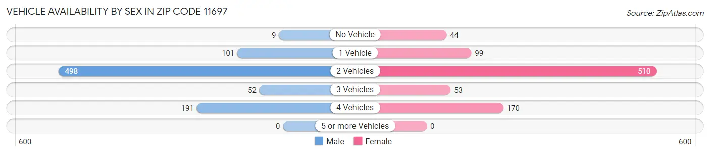Vehicle Availability by Sex in Zip Code 11697
