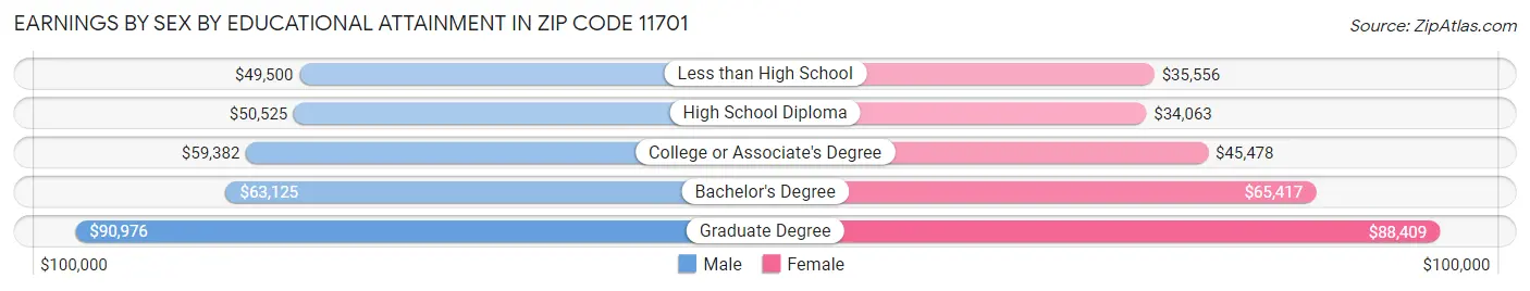 Earnings by Sex by Educational Attainment in Zip Code 11701