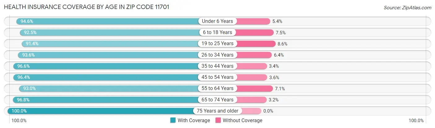 Health Insurance Coverage by Age in Zip Code 11701