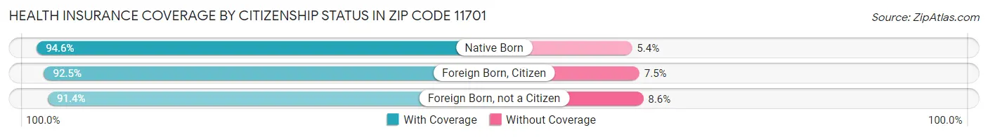 Health Insurance Coverage by Citizenship Status in Zip Code 11701