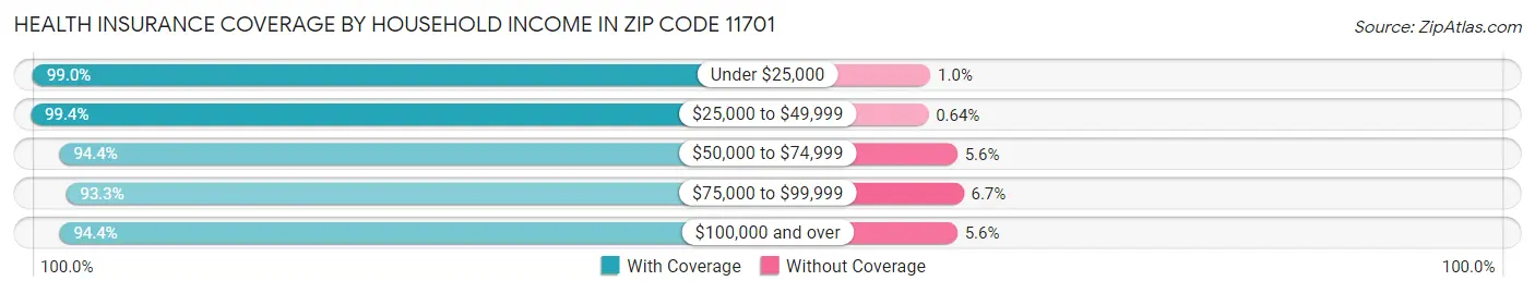 Health Insurance Coverage by Household Income in Zip Code 11701