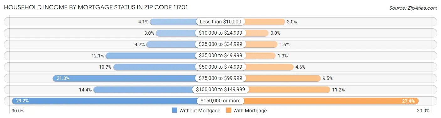 Household Income by Mortgage Status in Zip Code 11701