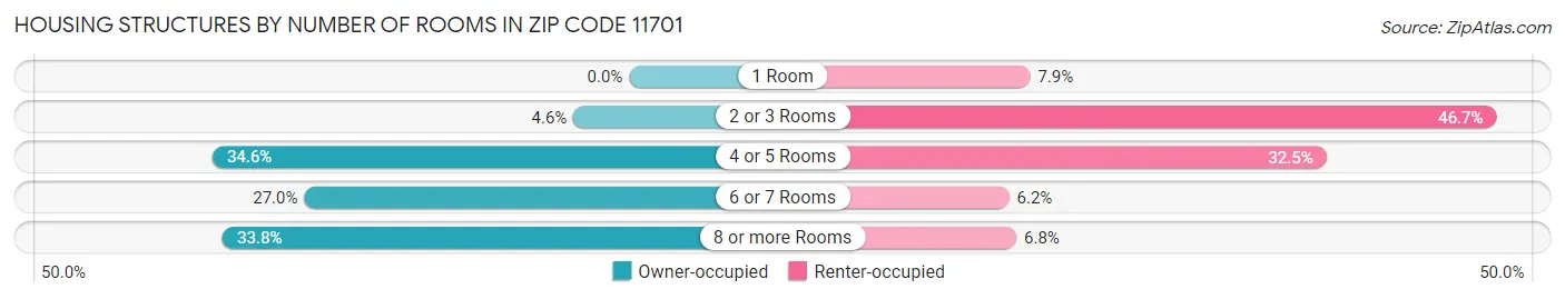 Housing Structures by Number of Rooms in Zip Code 11701