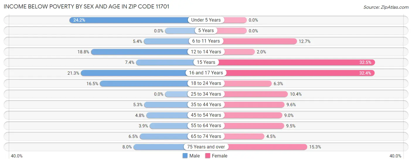 Income Below Poverty by Sex and Age in Zip Code 11701