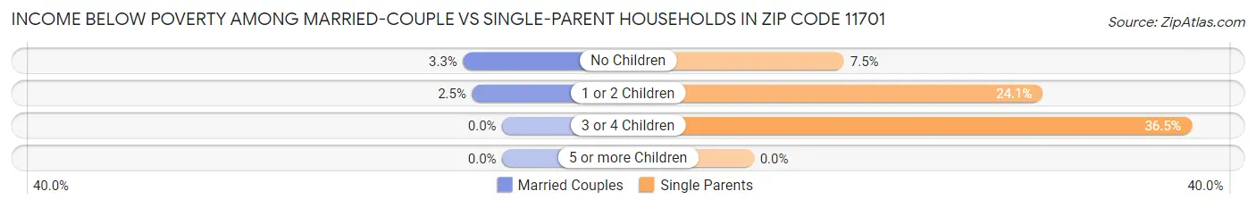 Income Below Poverty Among Married-Couple vs Single-Parent Households in Zip Code 11701