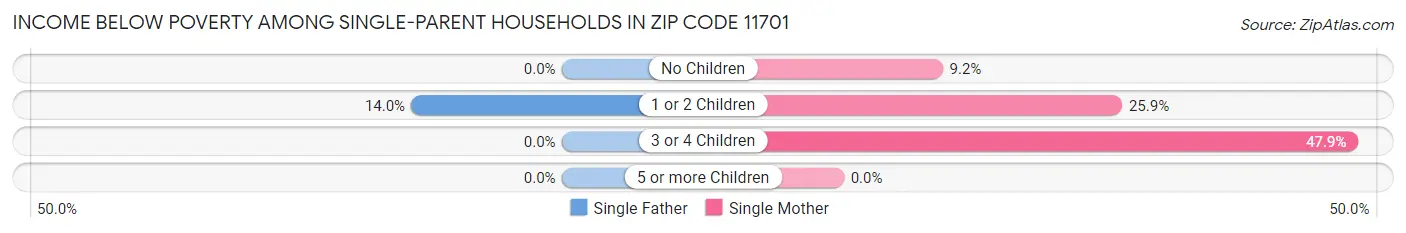 Income Below Poverty Among Single-Parent Households in Zip Code 11701