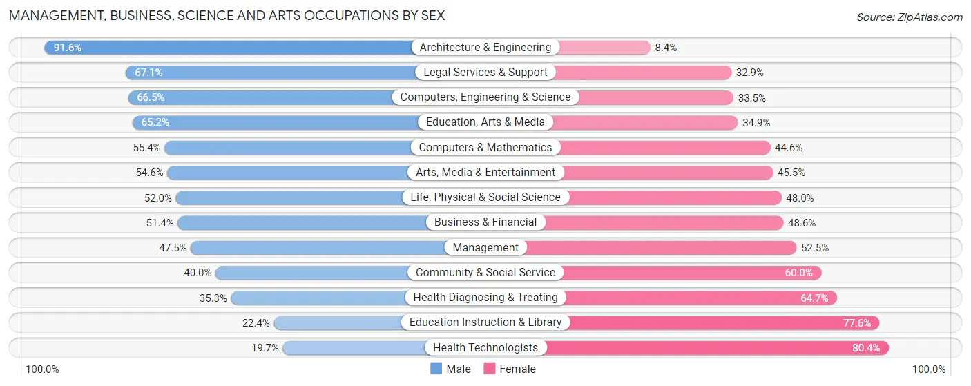 Management, Business, Science and Arts Occupations by Sex in Zip Code 11701