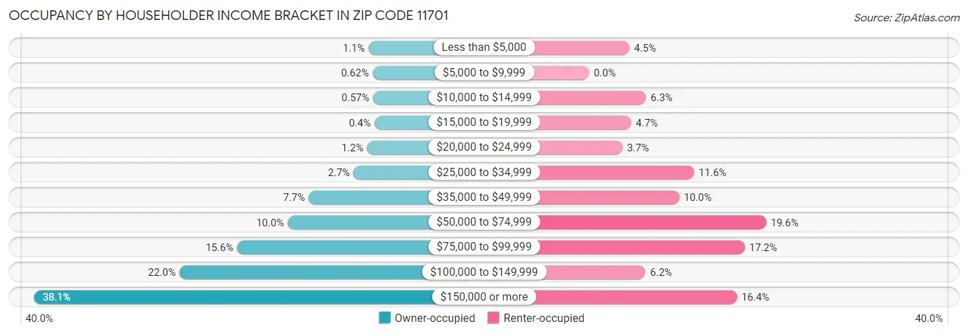 Occupancy by Householder Income Bracket in Zip Code 11701