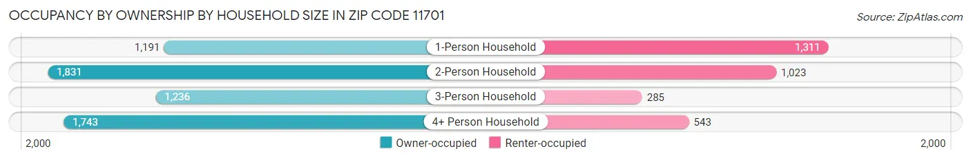 Occupancy by Ownership by Household Size in Zip Code 11701