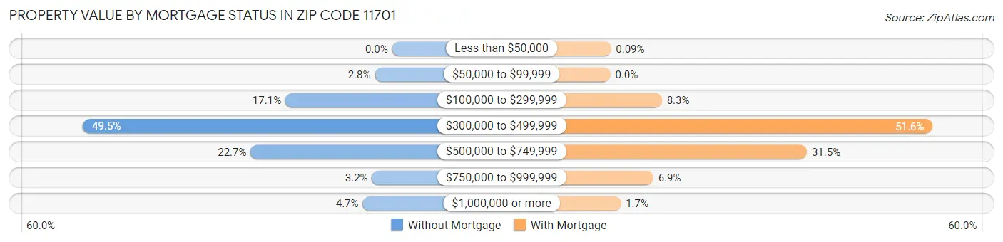 Property Value by Mortgage Status in Zip Code 11701