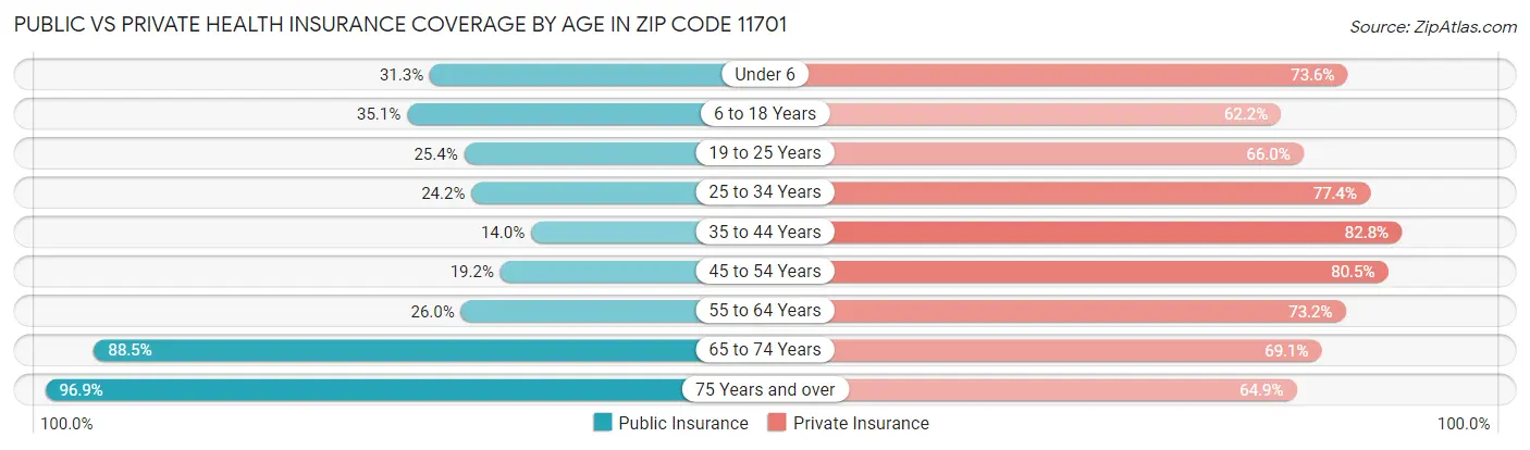 Public vs Private Health Insurance Coverage by Age in Zip Code 11701