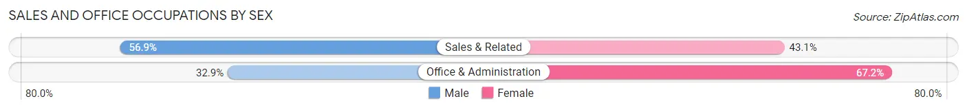 Sales and Office Occupations by Sex in Zip Code 11701