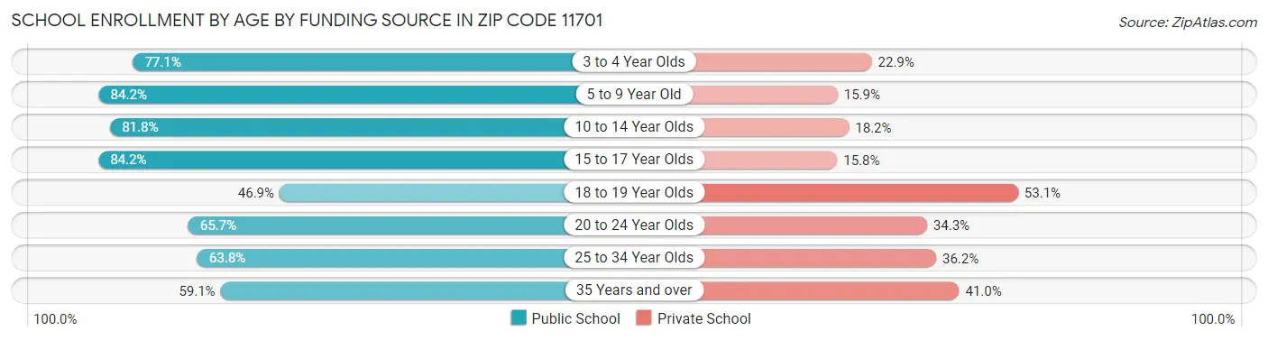 School Enrollment by Age by Funding Source in Zip Code 11701