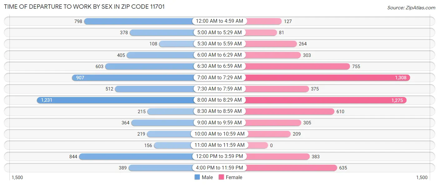 Time of Departure to Work by Sex in Zip Code 11701