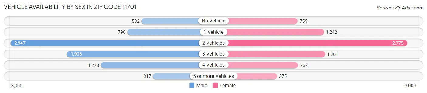 Vehicle Availability by Sex in Zip Code 11701