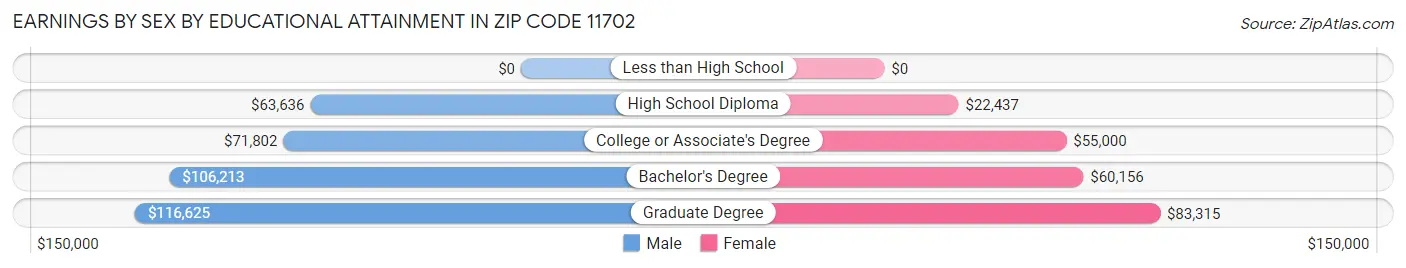 Earnings by Sex by Educational Attainment in Zip Code 11702