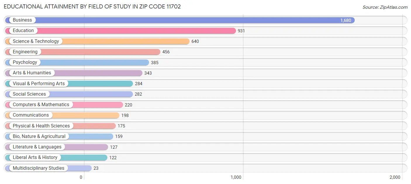 Educational Attainment by Field of Study in Zip Code 11702