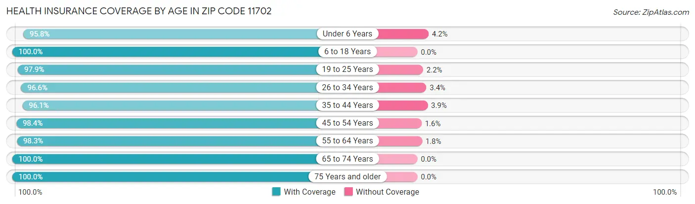 Health Insurance Coverage by Age in Zip Code 11702