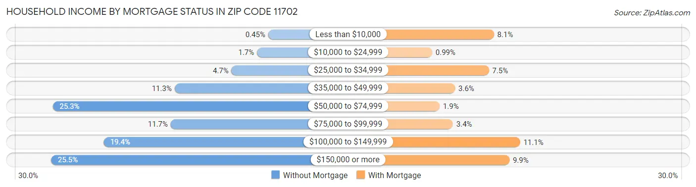 Household Income by Mortgage Status in Zip Code 11702