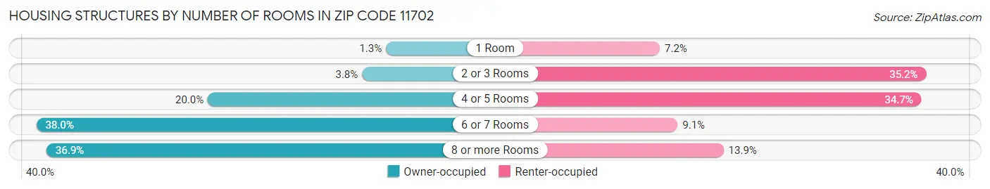 Housing Structures by Number of Rooms in Zip Code 11702