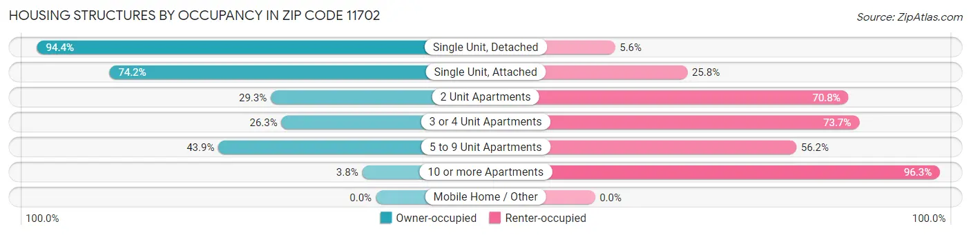 Housing Structures by Occupancy in Zip Code 11702