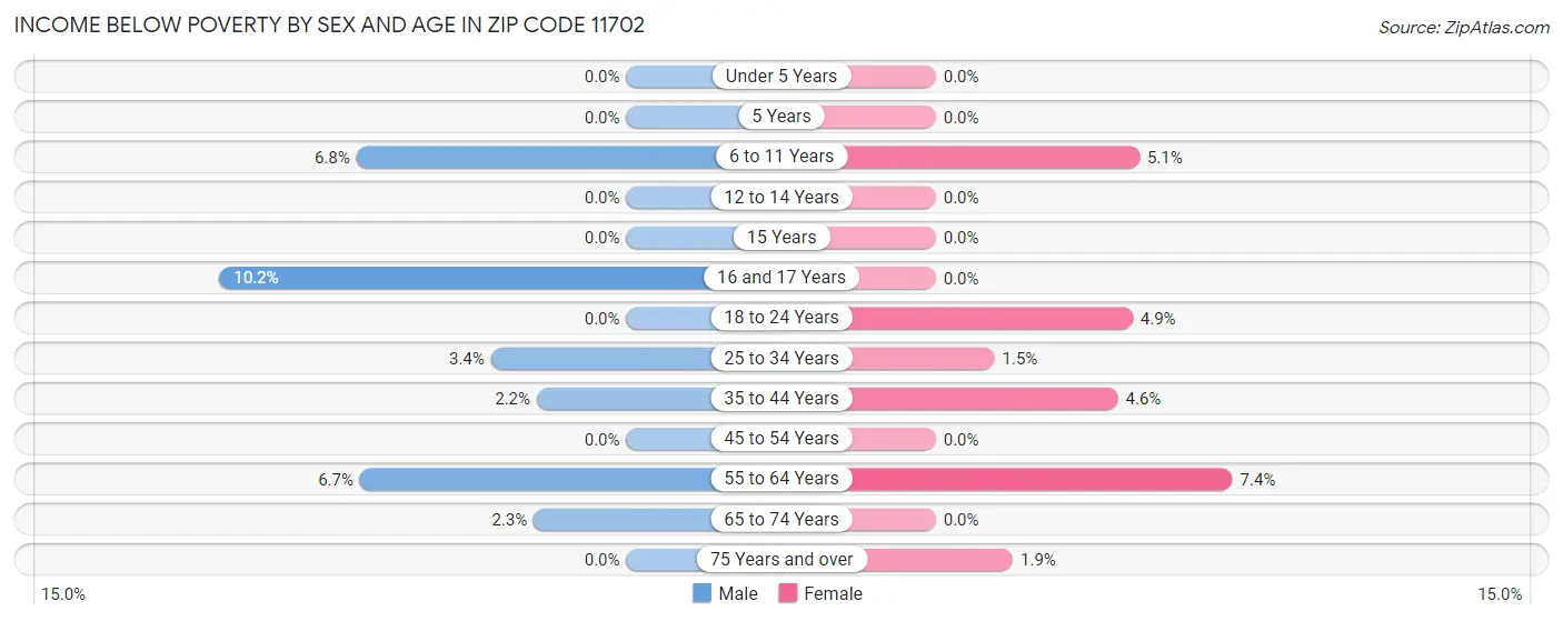 Income Below Poverty by Sex and Age in Zip Code 11702