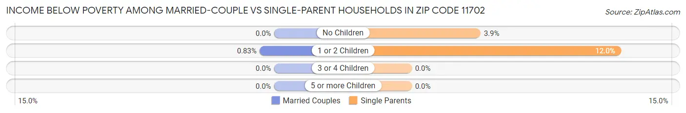Income Below Poverty Among Married-Couple vs Single-Parent Households in Zip Code 11702