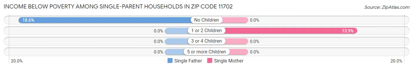 Income Below Poverty Among Single-Parent Households in Zip Code 11702