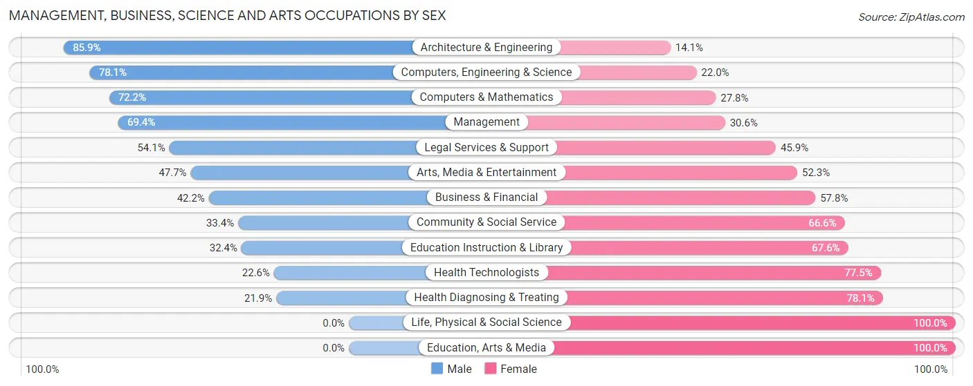 Management, Business, Science and Arts Occupations by Sex in Zip Code 11702