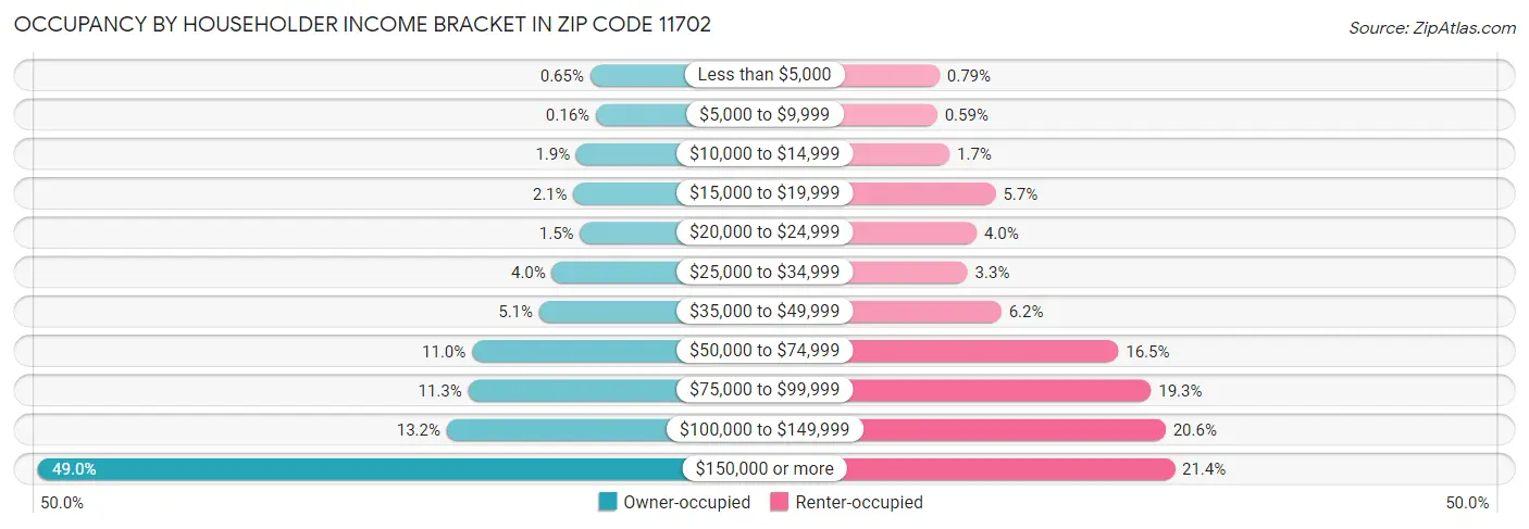 Occupancy by Householder Income Bracket in Zip Code 11702