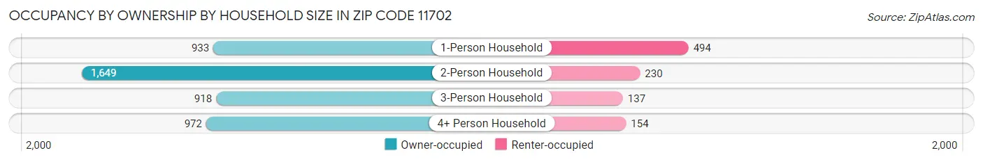 Occupancy by Ownership by Household Size in Zip Code 11702