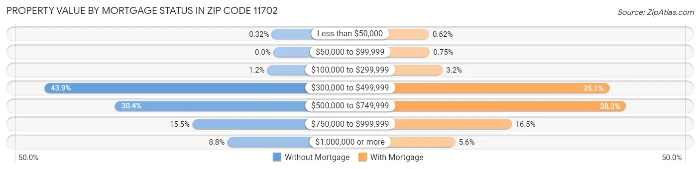 Property Value by Mortgage Status in Zip Code 11702