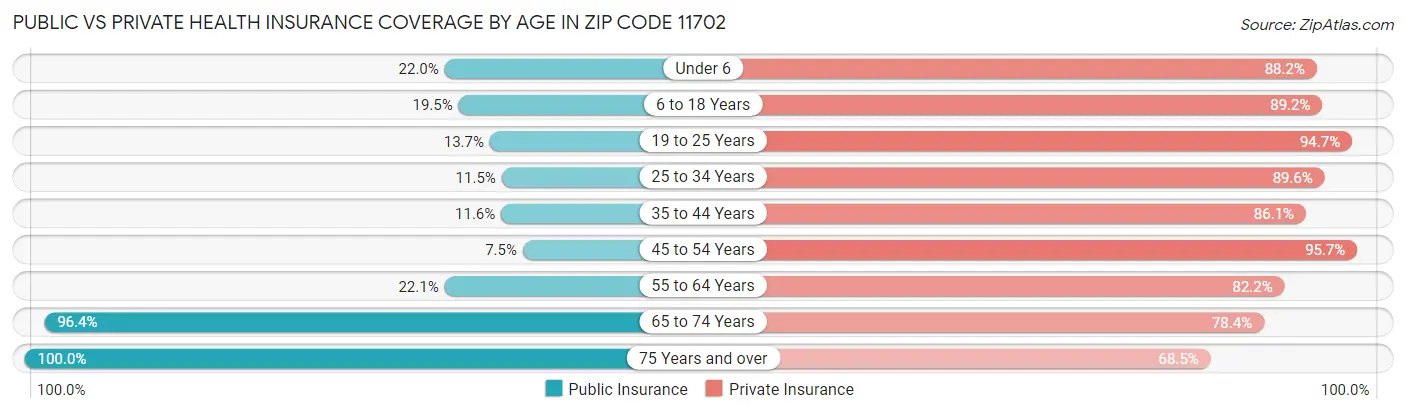 Public vs Private Health Insurance Coverage by Age in Zip Code 11702